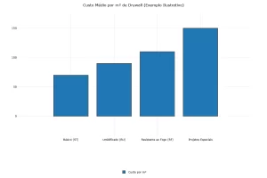 vantagens de usar drywall na construção civil