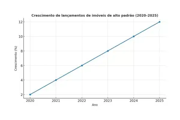 Crescimento de lançamentos de imóveis de alto padrão (2020–2025)