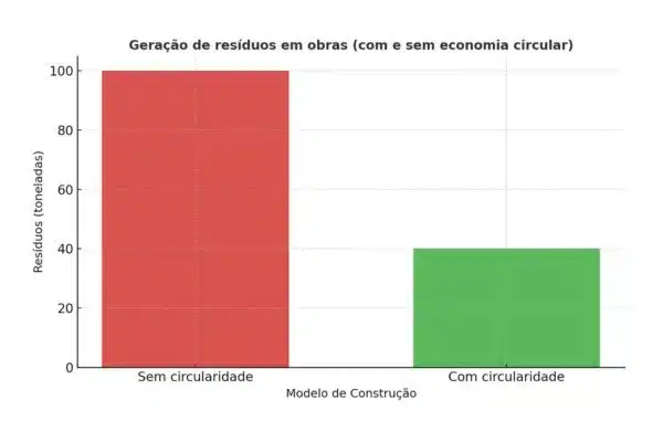 Gráfico digital com reciclagem de materiais de obra.
