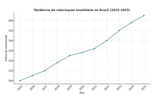 Investir em imóveis em 2025 ainda é uma boa opção?