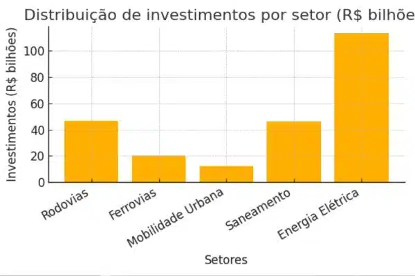  infraestrutura no Brasil Distribuição de investimentos por setor (R$ bilhões)