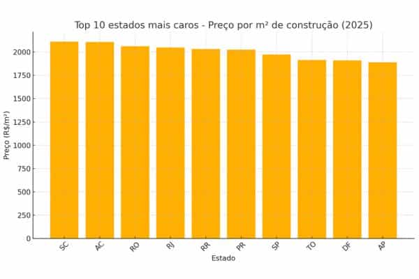 preço por m² de construção