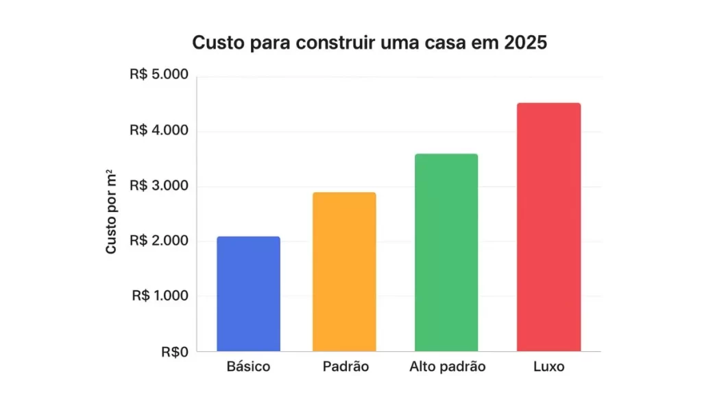 Quanto custa construir uma casa em 2025?